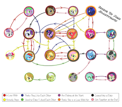 Size: 3544x3099 | Tagged: safe, apple bloom, applejack, big macintosh, bon bon, derpy hooves, dj pon-3, doctor whooves, fluttershy, granny smith, lyra heartstrings, octavia melody, pinkie pie, princess luna, rainbow dash, rarity, scootaloo, smarty pants, spike, sweetie belle, sweetie drops, trixie, twilight sparkle, vinyl scratch, alicorn, dragon, earth pony, pegasus, pony, unicorn, appleshy, chart, cutie mark crusaders, doctorderpy, fanfic, female, lesbian, lunapie, lyrabon, male, raridash, shipping, shipping chart, spikebelle, straight, twimac