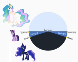 Size: 858x682 | Tagged: safe, princess celestia, princess luna, twilight sparkle, alicorn, pony, chart, speculation