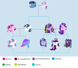 Size: 4480x3910 | Tagged: safe, artist:sapphirefeatherdust, night light, princess cadance, princess flurry heart, shining armor, starlight glimmer, twilight sparkle, twilight velvet, oc, oc:celestial star, oc:glimmering hope, oc:sweet serenade, oc:violet comet, alicorn, pony, unicorn, family tree, female, lesbian, magical lesbian spawn, male, nightvelvet, offspring, parent:princess cadance, parent:shining armor, parent:starlight glimmer, parent:twilight sparkle, parents:shiningcadance, parents:twistarlight, shiningcadance, shipping, straight, twistarlight