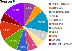 Size: 338x241 | Tagged: safe, derpibooru import, apple bloom, applejack, discord, fluttershy, pinkie pie, rainbow dash, rarity, scootaloo, spike, starlight glimmer, sweetie belle, twilight sparkle, twilight sparkle (alicorn), alicorn, pony, season 6, chart, cutie mark crusaders, mane six, no pony, text