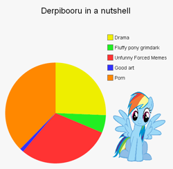 Size: 498x486 | Tagged: safe, derpibooru import, rainbow dash, pegasus, pony, chart, derpibooru, derpibooru pie chart meme, drama bait, irony, meme, obligatory pony, op is a cuck, op is trying to start shit, pie chart, piercing, solo, wat