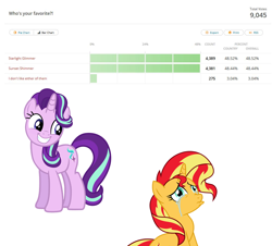 Size: 1000x902 | Tagged: safe, starlight glimmer, sunset shimmer, pony, unicorn, abuse, crying, downvote bait, drama, female, mare, op is a cuck, op is trying to start shit, op is trying to start shit so badly that it's kinda funny, poll, sad, shimmerbuse, starlight drama, sunsad shimmer, sunset vs starlight debate