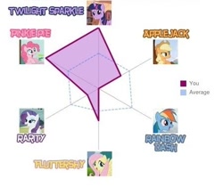 Size: 450x380 | Tagged: safe, derpibooru import, pinkie pie, twilight sparkle, earth pony, pony, non-pony oc, personality quiz, personality test, wtf