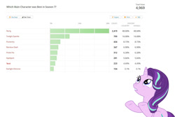 Size: 1200x800 | Tagged: safe, edit, editor:redweasel, starlight glimmer, unicorn, blatant lies, chart, downvote bait, drama, equestria daily, fake, manipulation, meta, op is a cuck, op is trying to start shit, sad, solo, starlight drama, statistics, vector