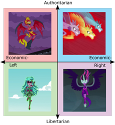 Size: 2000x2177 | Tagged: safe, artist:mit-boy, adagio dazzle, aria blaze, gaea everfree, gloriosa daisy, midnight sparkle, sci-twi, sonata dusk, sunset satan, sunset shimmer, twilight sparkle, equestria girls, political compass, the dazzlings