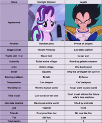 Size: 676x822 | Tagged: safe, starlight glimmer, human, pony, unicorn, blushing, comparison, crossed arms, cute, dragon ball, dragon ball z, evil grin, female, glimmerbetes, grin, hilarious in hindsight, joke, male, mare, meme, nervous grin, opposites, saiyan, saiyan armor, smiling, statistics, vegeta