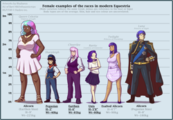 Size: 1600x1115 | Tagged: safe, artist:blazbaros, artist:infrasonicman, cheerilee, princess celestia, princess luna, rarity, twilight sparkle, oc, oc:sharpleigh, human, alternate hairstyle, alternate universe, amazon, au:eqcl, big breasts, breasts, dark skin, female, height difference, height scale, humanized, light skin, line-up, moderate dark skin, princess breastia, reference sheet, size chart, size comparison, size difference, tallestia, talluna