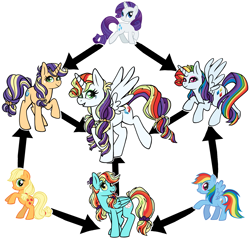 Size: 4807x4573 | Tagged: safe, artist:mississippikite, derpibooru import, applejack, rainbow dash, rarity, alicorn, earth pony, pony, fusion, fusion diagram, hexafusion, simple background, white background