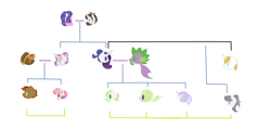 Size: 3100x1600 | Tagged: safe, artist:icefeather24, button mash, prince blueblood, rarity, spike, sweetie belle, oc, dracony, dragon, hybrid, pony, unicorn, cookieflanks, family tree, female, interspecies offspring, male, offspring, parent:button mash, parent:prince blueblood, parent:rarity, parent:spike, parent:sweetie belle, parents:rariblood, parents:sparity, parents:sweetiemash, rariblood, shipping, sparity, straight, sweetiemash