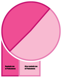 Size: 826x1036 | Tagged: safe, pinkie pie, minimalist, modern art, no pony, pie chart, pinkamena diane pie, simple background, transparent background, vector