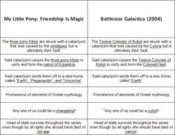 Size: 672x519 | Tagged: safe, battlestar galactica, chart, comparison, comparison chart, meta, text