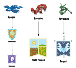 Size: 1412x1253 | Tagged: safe, earth pony, pegasus, pony, sea pony, unicorn, exploitable meme, groudon, kyogre, make it happen, meta, rayquaza, theory