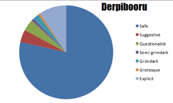 Size: 476x284 | Tagged: safe, barely pony related, chart, derpibooru, meta, pie chart, text