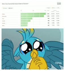 Size: 1275x1390 | Tagged: safe, gallus, ocellus, sandbar, silverstream, smolder, yona, griffon, school daze, :<, chart, clasped hands, cute, gallabetes, meta, pleading, poll, popularity contest, puppy dog eyes, puppy-eyed gallus, spread wings, student six, wings