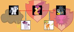 Size: 1433x627 | Tagged: safe, artist:alphamonouryuuken, artist:kianamai, derpibooru import, gabby, rumble, scootaloo, oc, oc:echo (kilala), oc:hunter, griffon, hybrid, pegasus, pony, bisexual, crossbreeding, cutie mark, family tree, female, filly, gabbyloo, interspecies offspring, kilalaverse, kilalaverse ii, lesbian, magical lesbian spawn, next generation, offspring, parent:gabby, parent:rumble, parent:scootaloo, parents:gabbyloo, parents:rumbloo, polygamy, shipping, the cmc's cutie marks