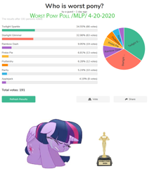 Size: 976x1112 | Tagged: safe, twilight sparkle, twilight sparkle (alicorn), alicorn, pony, /mlp/, 4chan, abuse, crying, downvote bait, female, mare, op is a cuck, op is trying to start shit, oscar, poll, sad, solo, twilybuse, worst pony