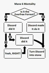 Size: 341x512 | Tagged: safe, derpibooru import, discord, princess twilight sparkle (episode), flowchart, text