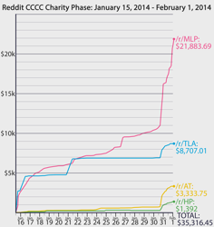 Size: 6750x7150 | Tagged: safe, absurd resolution, charity, graph, reddit, reddit combined community charity challenge, text