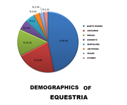 Size: 762x630 | Tagged: safe, derpibooru import, buffalo, donkey, earth pony, griffon, mule, pegasus, pony, unicorn, analysis, chart, graph, headcanon, species