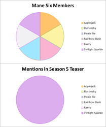 Size: 699x835 | Tagged: safe, season 5, background pony strikes again, drama, drama bait, op is a cuck, op is lying, op is trying to start shit, op started shit, pie chart, twilicorn spotlight drama