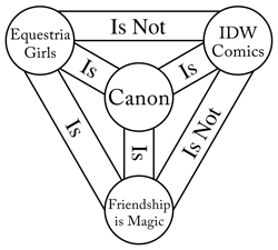 Size: 2000x1800 | Tagged: safe, idw, equestria girls, canon, canon wheel, diagram, idw canon drama, no pony, op is a cuck, op is trying to start shit, text, text only