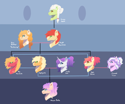 Size: 4559x3795 | Tagged: safe, artist:venommocity, derpibooru import, apple bloom, applejack, big macintosh, bright mac, diamond tiara, pear butter, rarity, oc, oc:athena (venommocity), earth pony, pony, unicorn, diamondbloom, family tree, female, lesbian, magical lesbian spawn, offspring, parent:applejack, parent:rarity, parents:rarijack, rarijack, shipping