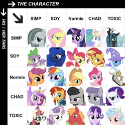 Size: 1170x1174 | Tagged: safe, derpibooru import, apple bloom, applejack, big macintosh, cozy glow, discord, fluttershy, marble pie, maud pie, moondancer, octavia melody, pinkie pie, princess cadance, princess celestia, princess luna, queen chrysalis, rainbow dash, rarity, scootaloo, spike, starlight glimmer, sunburst, sunset shimmer, sweetie belle, trixie, twilight sparkle, alicorn, changeling, changeling queen, dragon, earth pony, pegasus, pony, unicorn, alignment chart, chad, cutie mark crusaders, female, horn, mane six, meme, op is a cuck, op is trying to start shit, simp, soy, toxic, winged spike, wings