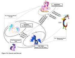 Size: 1056x810 | Tagged: safe, derpibooru import, discord, princess cadance, princess celestia, princess luna, twilight sparkle, alicorn, pony, unicorn, diagram