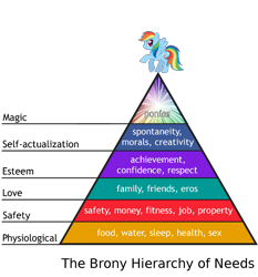 Size: 1000x1075 | Tagged: safe, artist:ferdrimmler, derpibooru import, rainbow dash, brony, maslow's hierarchy of needs, meme, simple background, solo, stock vector, transparent background, vector