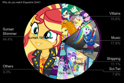 Size: 668x448 | Tagged: safe, derpibooru import, adagio dazzle, applejack, aria blaze, derpy hooves, juniper montage, rainbow dash, rarity, sci-twi, sonata dusk, sunset shimmer, twilight sparkle, vignette valencia, wallflower blush, human, better together, equestria girls, festival filters, forgotten friendship, g4, rainbow rocks, angry, beach shorts swimsuit, bedroom eyes, blonde, blonde hair, chart, chemistry, clothes, cyan eyes, equestria girls specials, female, filter, geode of empathy, glasses, guitar, lesbian, looking at each other, looking at someone, looking at you, magical geodes, meta, musical instrument, phone, pie chart, purple eyes, purple hair, rarijack, red hair, scowl, shipping, shrunken pupils, smiling, smiling at each other, smug, swimsuit, the dazzlings, two toned hair